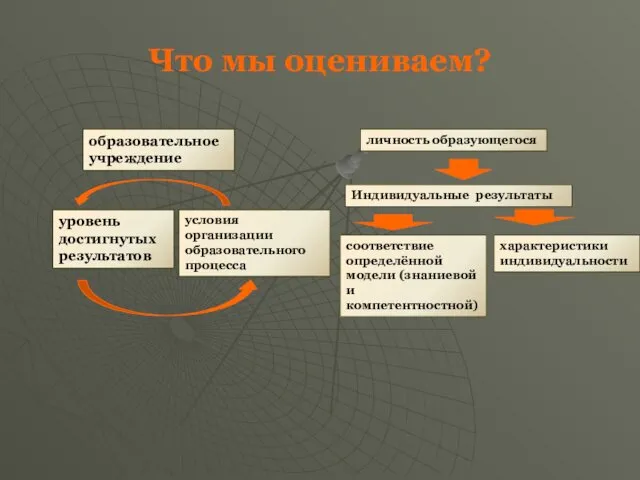 Что мы оцениваем? образовательное учреждение условия организации образовательного процесса уровень