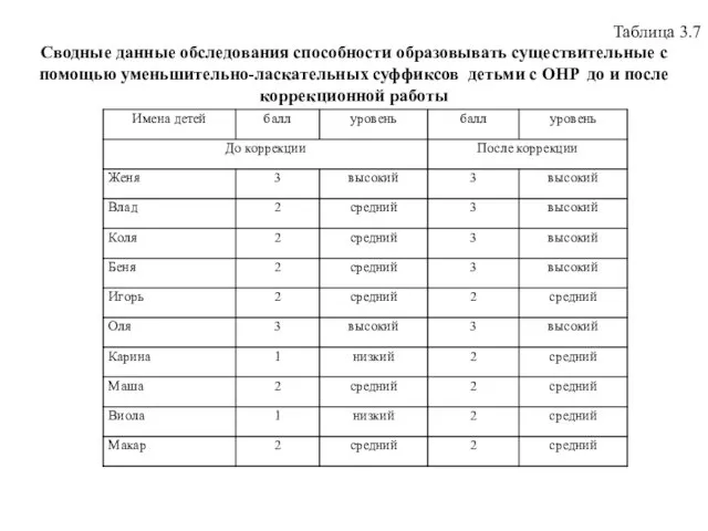 Таблица 3.7 Сводные данные обследования способности образовывать существительные с помощью