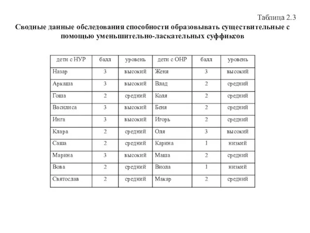 Таблица 2.3 Сводные данные обследования способности образовывать существительные с помощью уменьшительно-ласкательных суффиксов