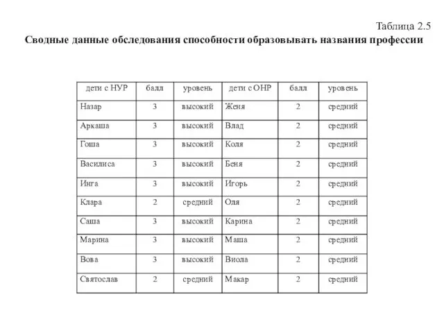 Таблица 2.5 Сводные данные обследования способности образовывать названия профессии