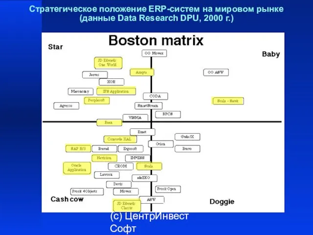 (с) ЦентрИнвест Софт Стратегическое положение ERP-систем на мировом рынке (данные Data Research DPU, 2000 г.)
