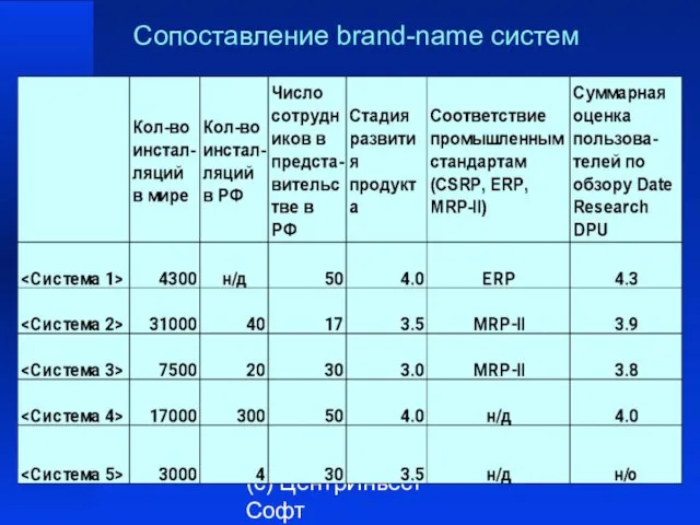 (с) ЦентрИнвест Софт Сопоставление brand-name систем