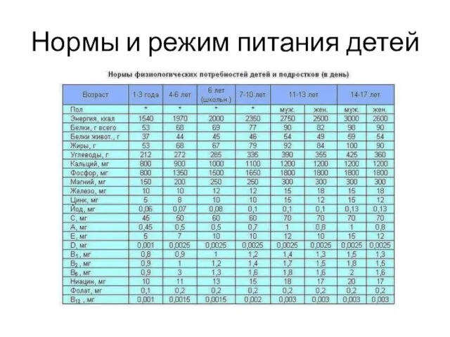 Нормы и режим питания детей