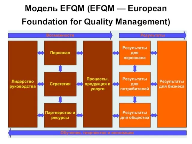 Модель EFQM (EFQM — European Foundation for Quality Management)