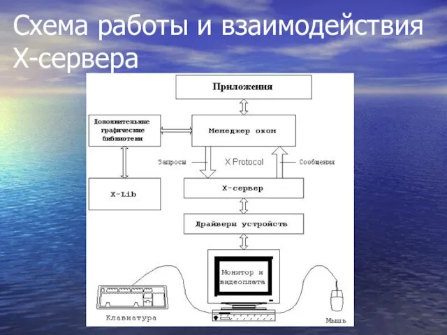 Схема работы и взаимодействия Х-сервера