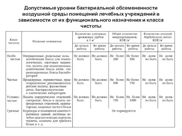 Допустимые уровни бактериальной обсемененности воздушной среды помещений лечебных учреждений в