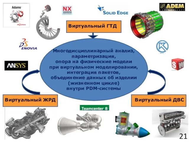 Многодисциплинарный анализ, параметризация, опора на физические модели при виртуальном моделировании,