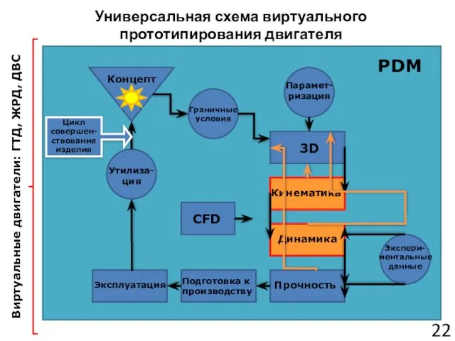 Универсальная схема виртуального прототипирования двигателя Концепт Граничные условия 3D Кинематика