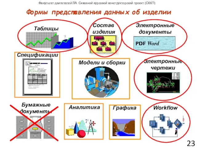 Формы представления данных об изделии Электронные чертежи Состав изделия Бумажные