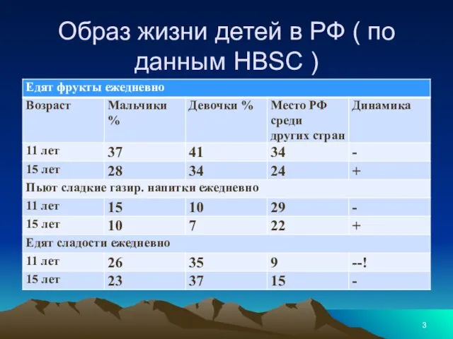 Образ жизни детей в РФ ( по данным HBSC )