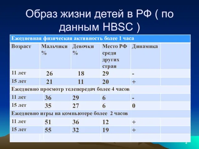 Образ жизни детей в РФ ( по данным HBSC )