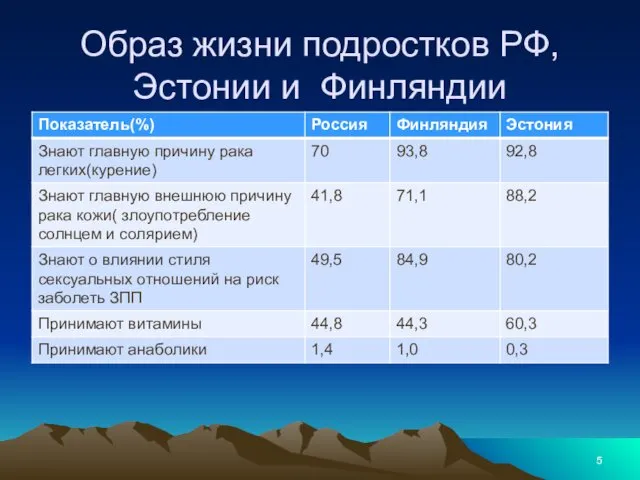 Образ жизни подростков РФ, Эстонии и Финляндии