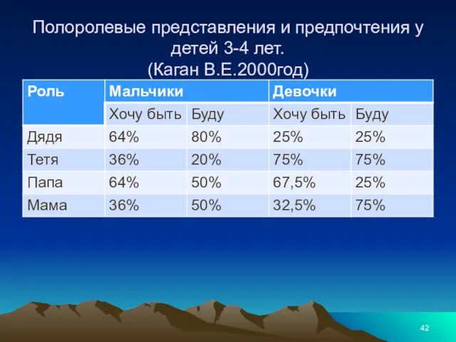 Полоролевые представления и предпочтения у детей 3-4 лет. (Каган В.Е.2000год)