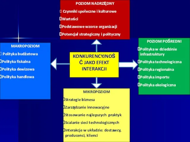 KONKURENCYJNOŚĆ JAKO EFEKT INTERAKCJI POZIOM NADRZĘDNY Czynniki społeczne i kulturowe Wartości Podstawowe wzorce