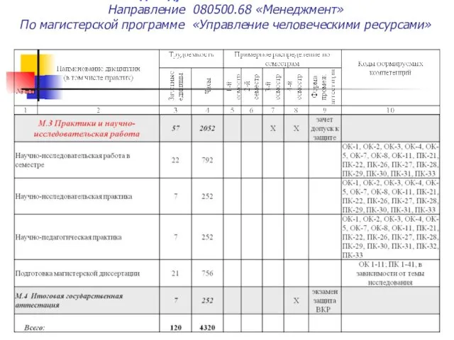 Индивидуальный УЧЕБНЫЙ ПЛАН Направление 080500.68 «Менеджмент» По магистерской программе «Управление человеческими ресурсами»