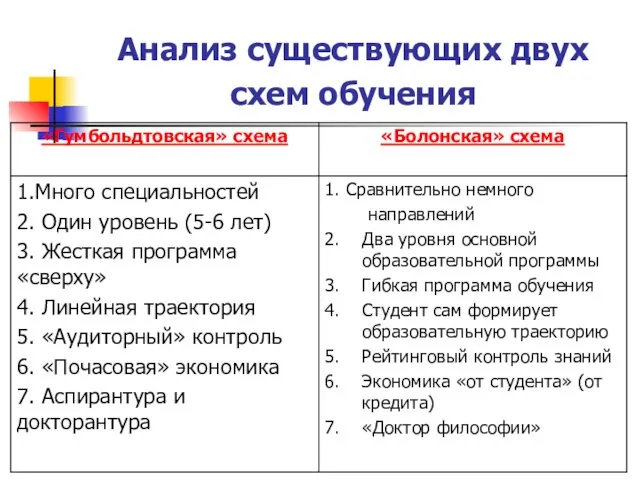 Анализ существующих двух схем обучения