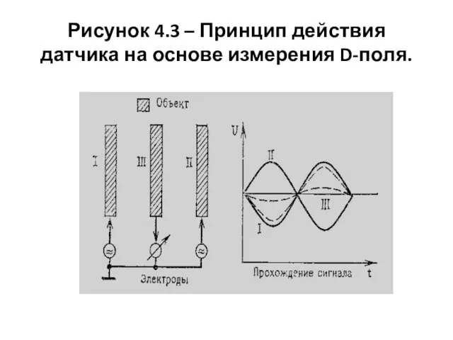 Рисунок 4.3 – Принцип действия датчика на основе измерения D-поля.