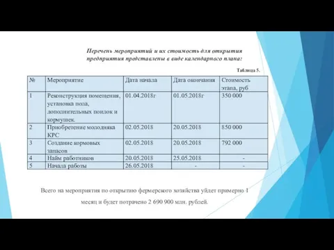 Перечень мероприятий и их стоимость для открытия предприятия представлены в виде календарного плана: