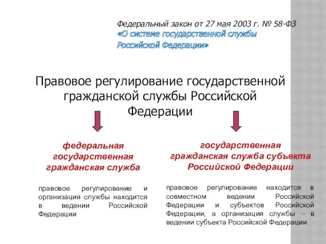 федеральная государственная гражданская служба правовое регулирование и организация службы находится