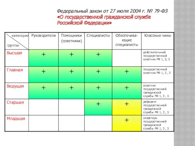 Федеральный закон от 27 июля 2004 г. № 79-ФЗ «О