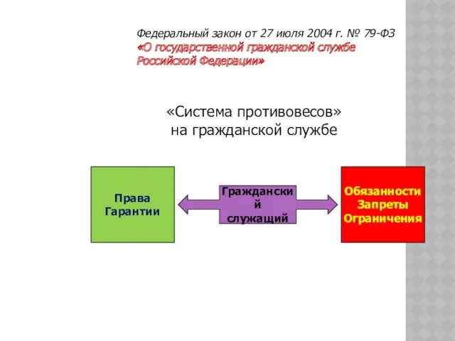 Гражданский служащий Обязанности Запреты Ограничения Права Гарантии «Система противовесов» на