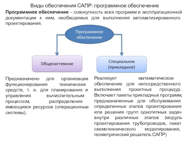 Виды обеспечения САПР: программное обеспечение Предназначено для организации функционирования технических средств, т. е.