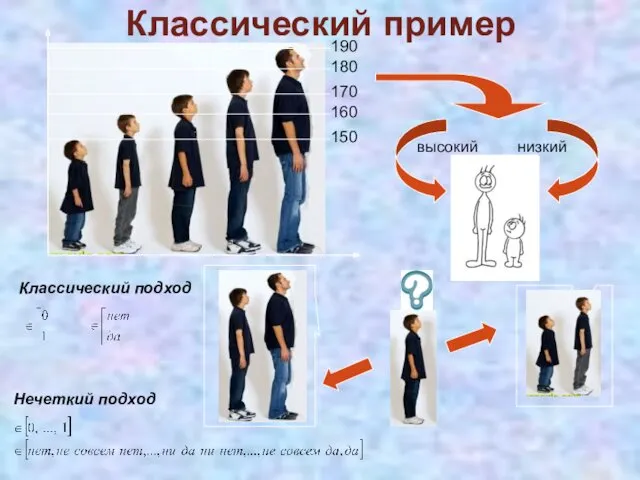 150 160 170 180 190 высокий низкий Классический подход Нечеткий подход Классический пример