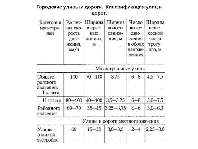 Городские улицы и дороги. Классификация улиц и дорог.