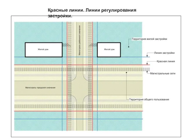 Красные линии. Линии регулирования застройки.