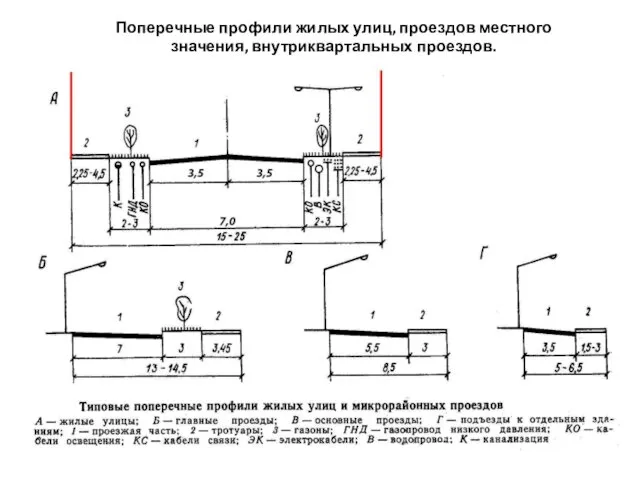 Поперечные профили жилых улиц, проездов местного значения, внутриквартальных проездов.