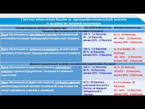 Система начисления баллов за предпрофессиональный экзамен и экзамен по военной подготовке