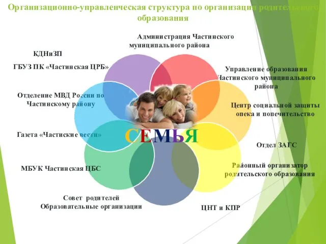 Организационно-управленческая структура по организации родительского образования Администрация Частинского муниципального района
