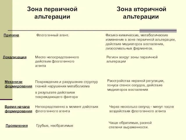 Зона вторичной альтерации Причина Зона первичной альтерации Флогогенный агент. Физико-химические,