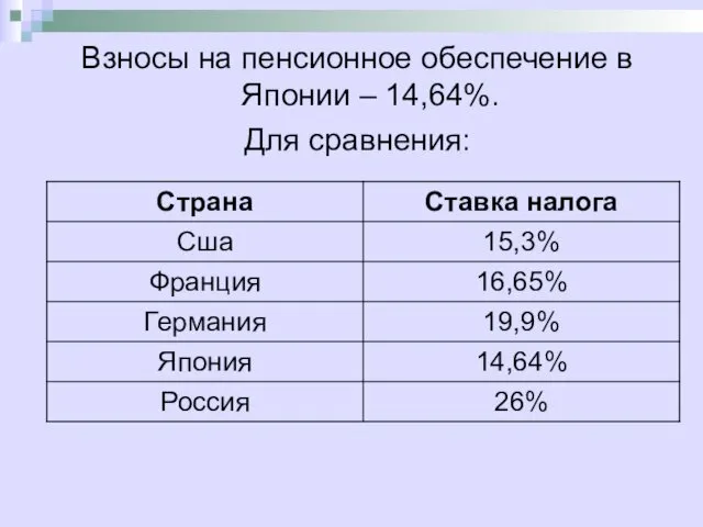 Взносы на пенсионное обеспечение в Японии – 14,64%. Для сравнения: