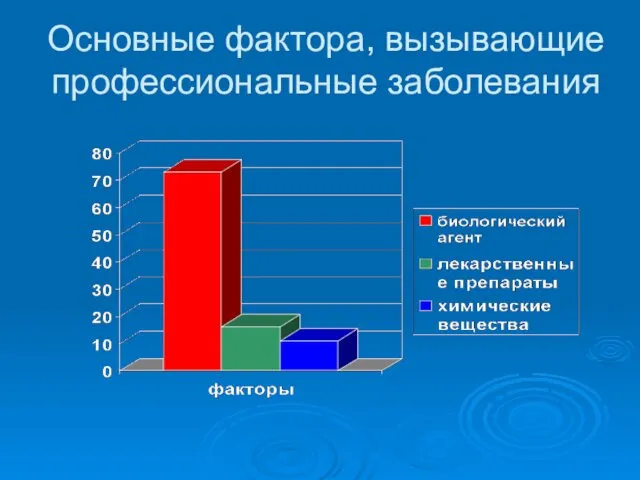 Основные фактора, вызывающие профессиональные заболевания