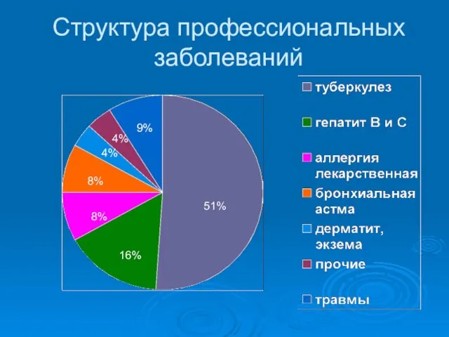 Структура профессиональных заболеваний 51% 16% 8% 8% 4% 4% 9%