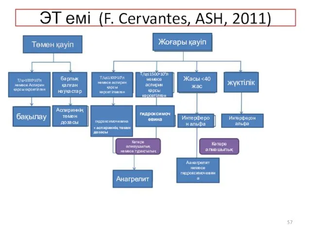 ЭТ емі (F. Cervantes, ASH, 2011) Төмен қауіп Т/ц>1000ˣ10⁹л немесе Аспирин қарсы кқрсетілген