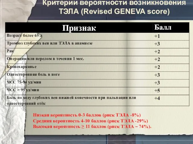 Критерии вероятности возникновения ТЭЛА (Revised GENEVA score) Низкая вероятность 0-3