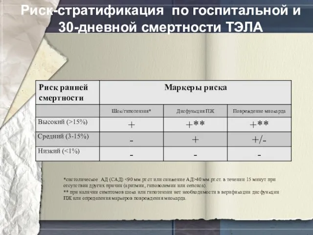 Риск-стратификация по госпитальной и 30-дневной смертности ТЭЛА *систолическое АД (САД)