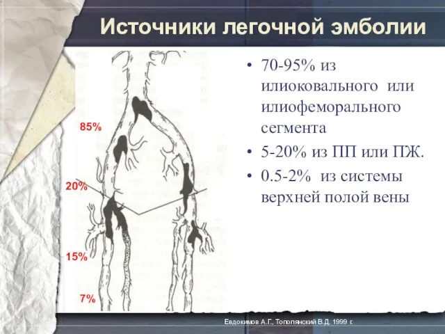 Источники легочной эмболии 70-95% из илиоковального или илиофеморального сегмента 5-20%