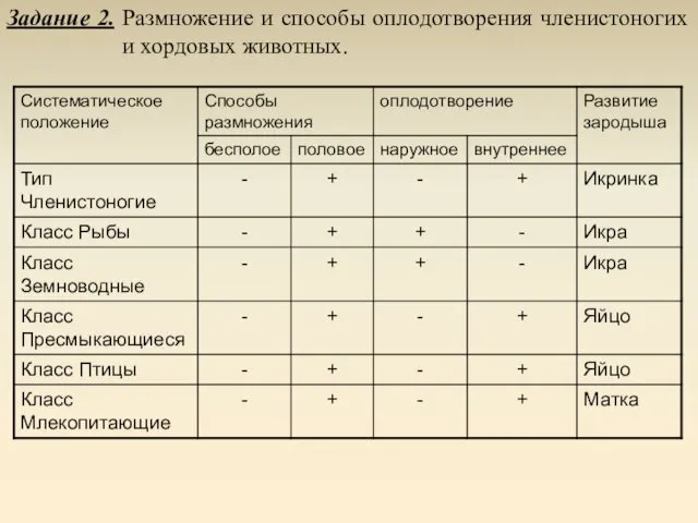 Задание 2. Размножение и способы оплодотворения членистоногих и хордовых животных.