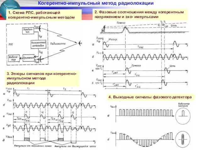 1. Схема РЛС, работающей когерентно-импульсным методом Когерентно-импульсный метод радиолокации 2.