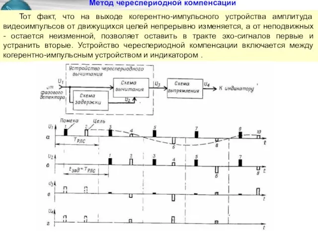 Метод череспериодной компенсации Тот факт, что на выходе когерентно-импульсного устройства