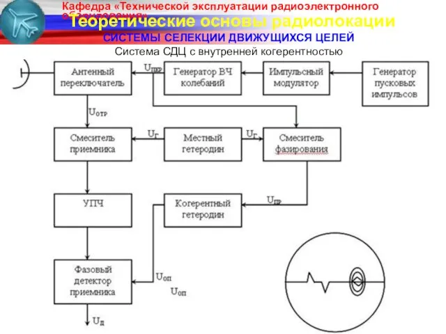 Теоретические основы радиолокации СИСТЕМЫ СЕЛЕКЦИИ ДВИЖУЩИХСЯ ЦЕЛЕЙ Система СДЦ с внутренней когерентностью