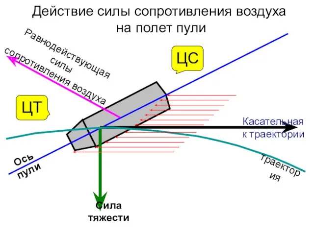 Действие силы сопротивления воздуха на полет пули Ось пули Сила