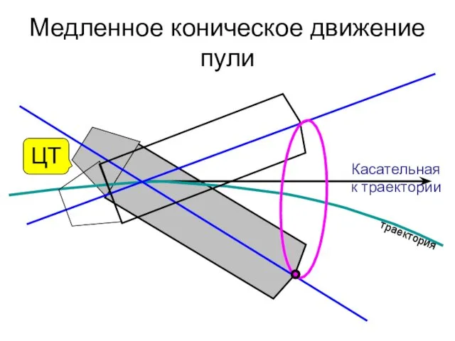 Медленное коническое движение пули ЦТ Касательная к траектории траектория