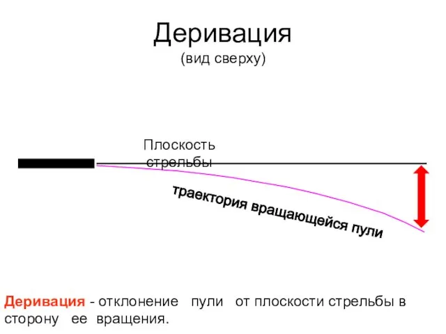 Деривация (вид сверху) Плоскость стрельбы траектория вращающейся пули Деривация -