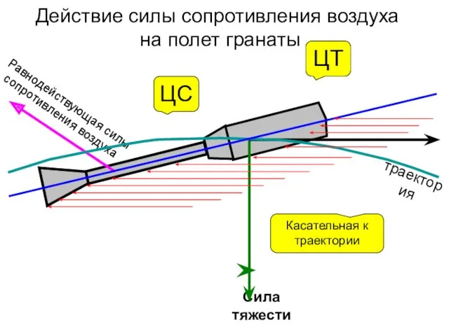 Действие силы сопротивления воздуха на полет гранаты Сила тяжести траектория