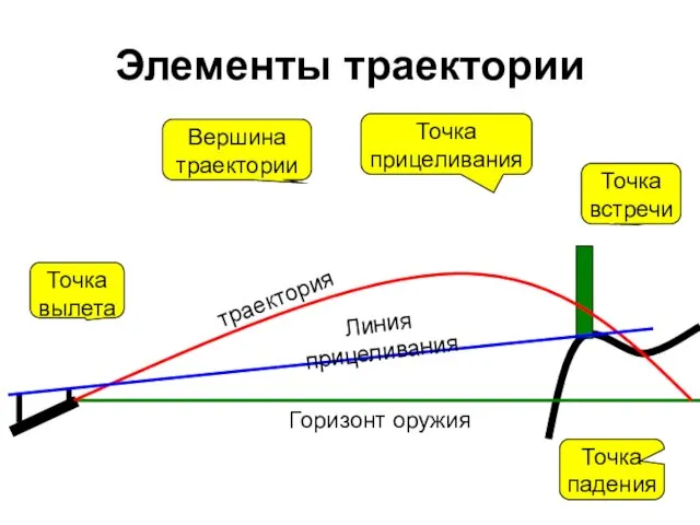 Элементы траектории Точка вылета Точка прицеливания Точка встречи Точка падения