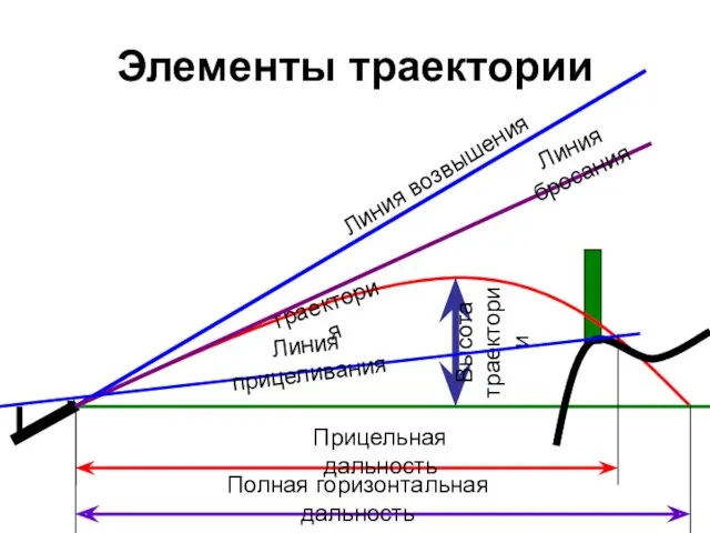 Элементы траектории траектория